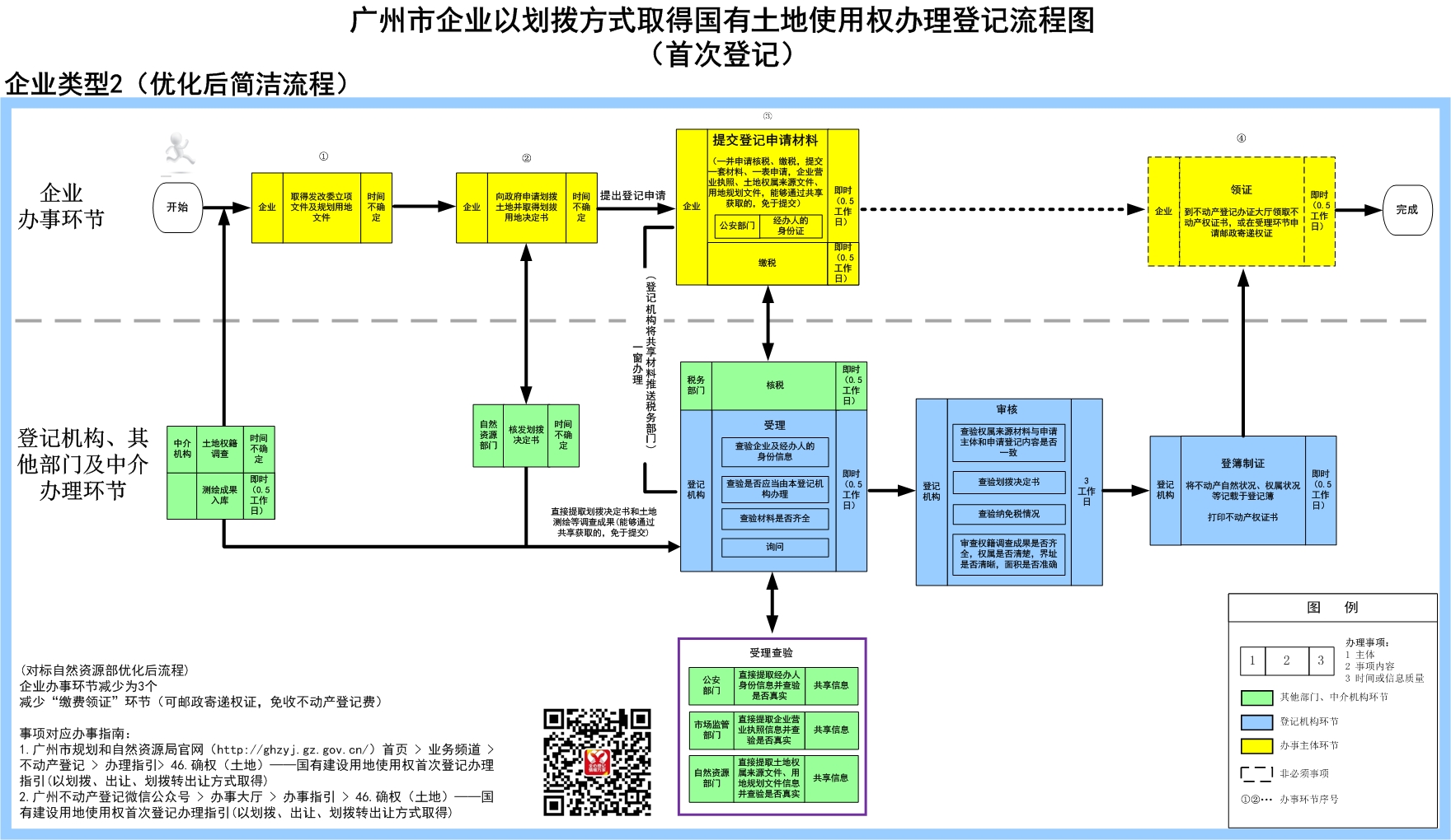 2企业以划拨方式取得国有土地使用权办理登记流程图（首次登记）-广州市.jpg