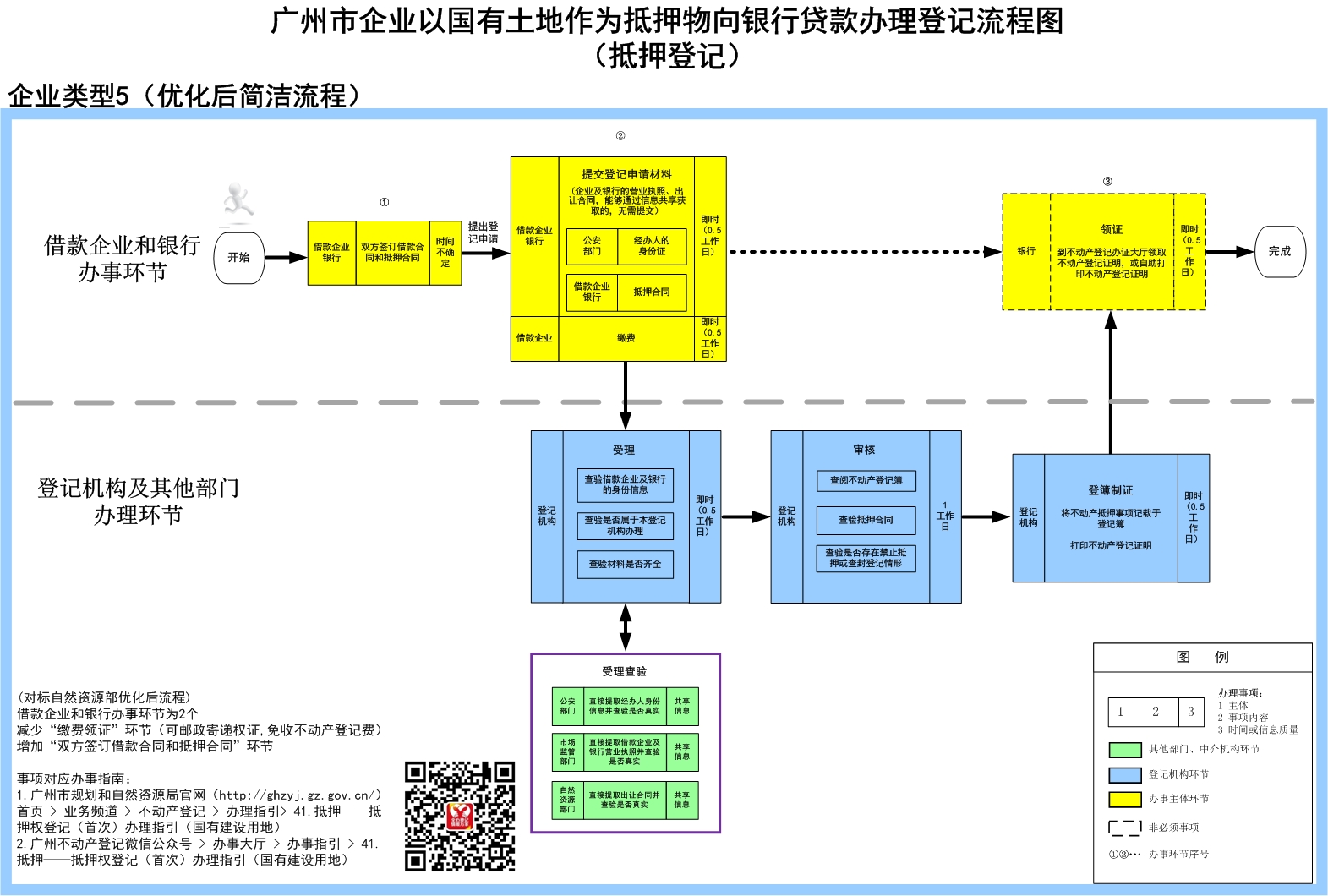 5企业以国有土地作为抵押物向银行贷款办理登记流程图（抵押登记）-广州市.jpg