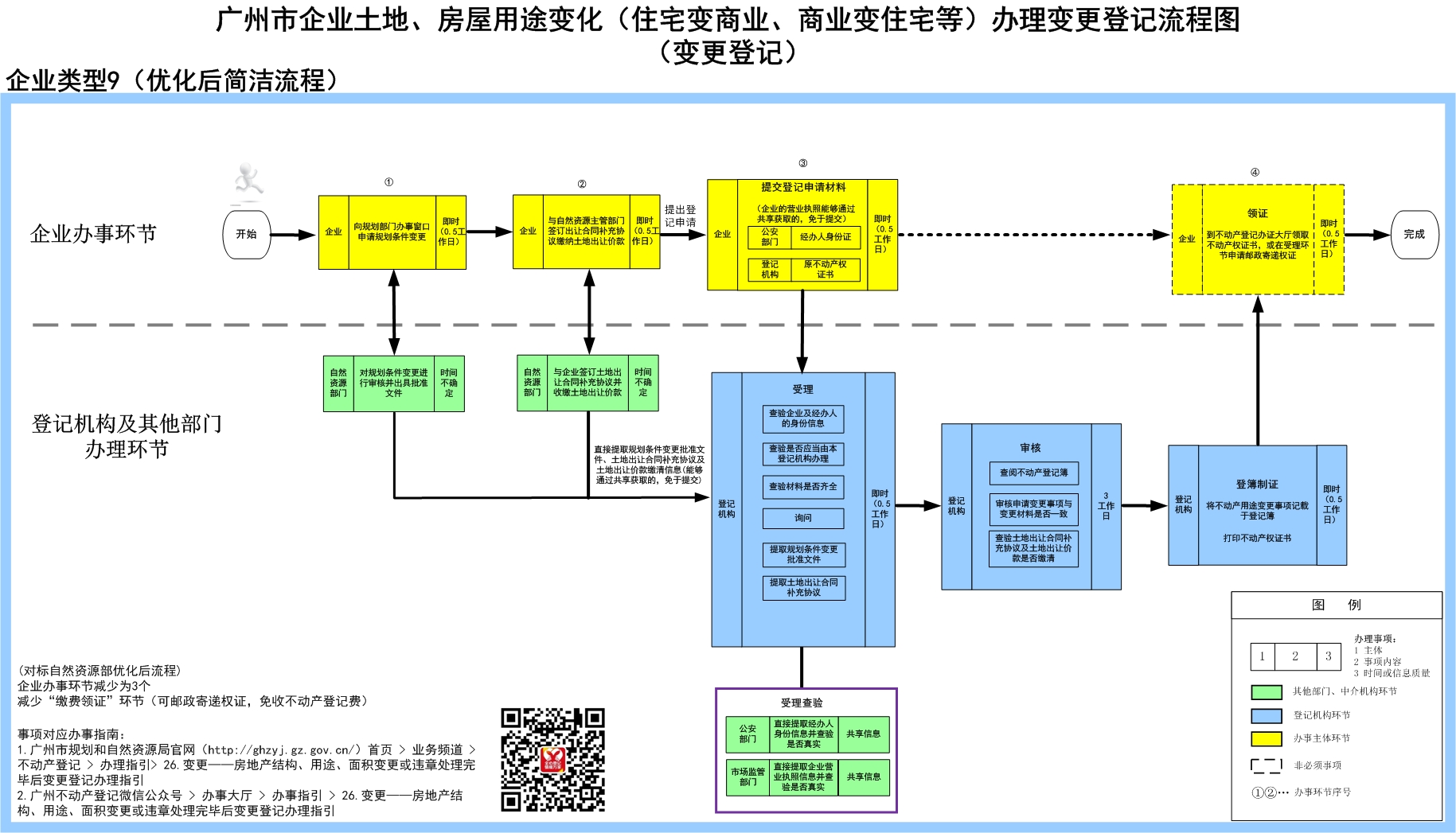 9企业土地、房屋用途变化（住宅变商业、商业变住宅等）办理变更登记流程图（变更登记）.jpg