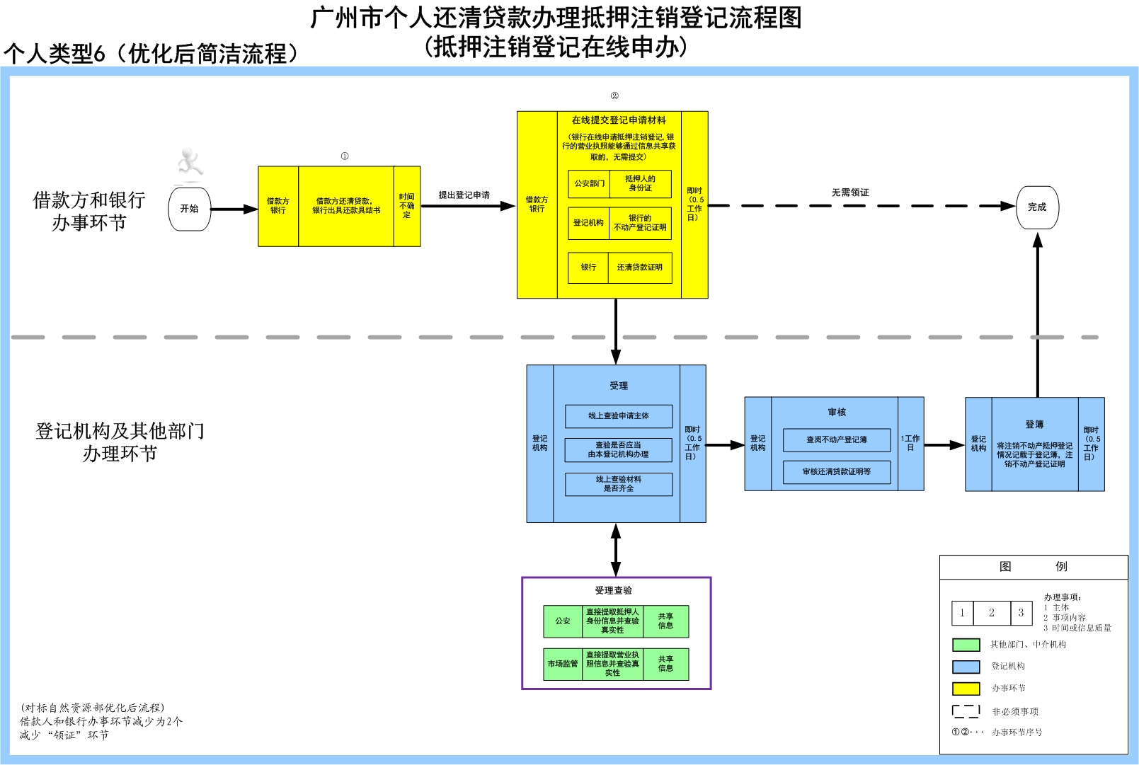 6个人贷款还清办理抵押注销登记-广州市.jpg