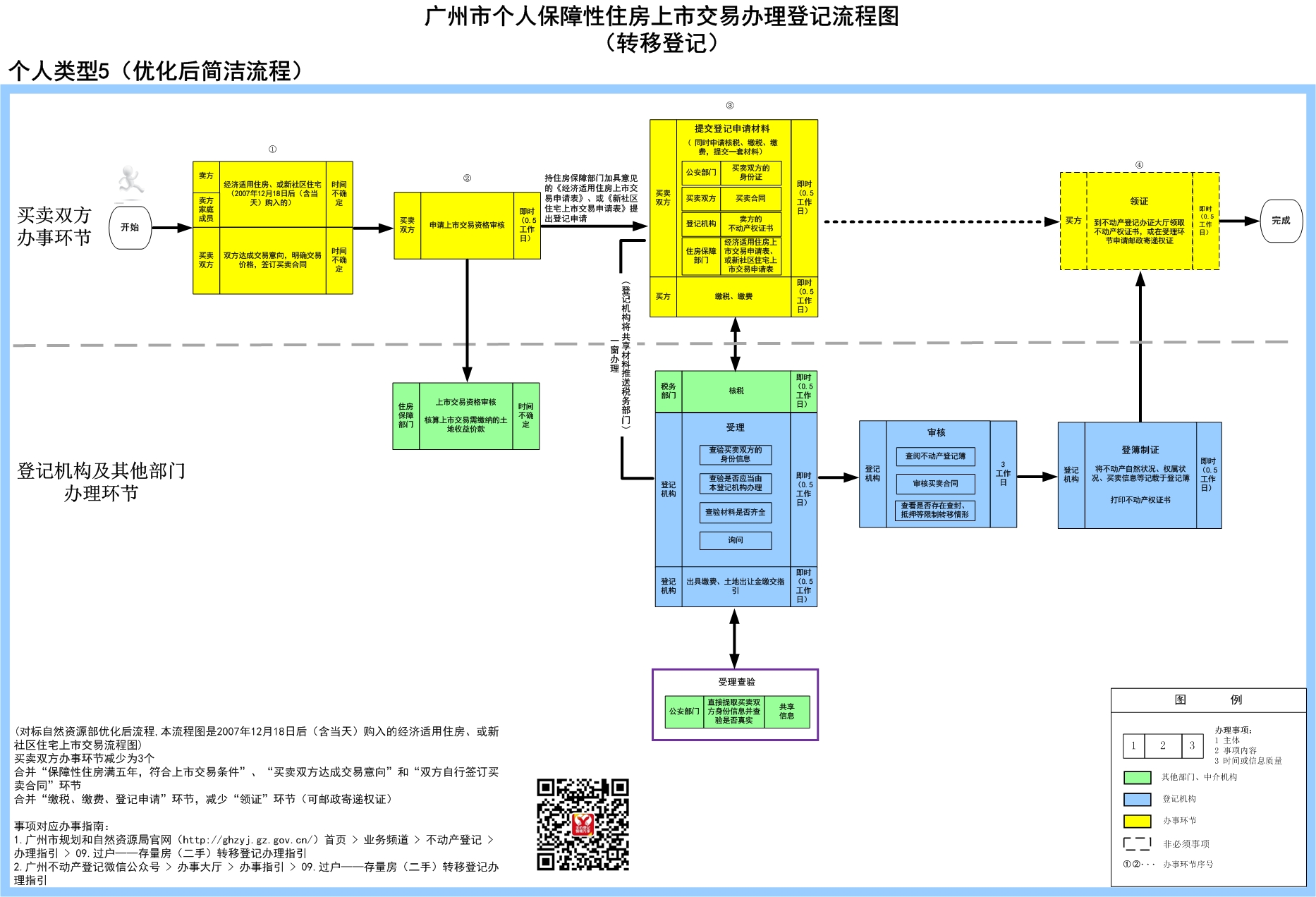 5个人保障性住房上市交易办理登记-广州市.jpg