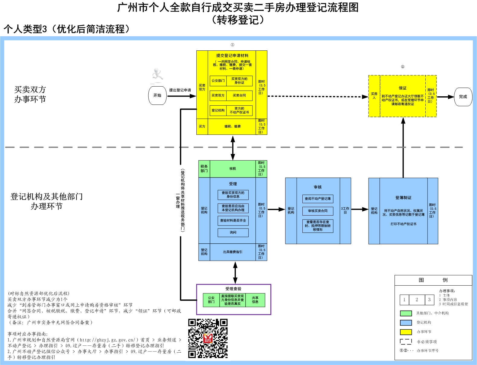 3个人全款自行成交买卖二手房办理登记-广州市.jpg